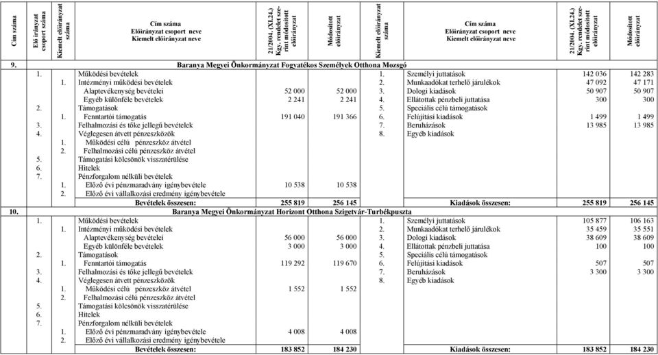 Ellátottak pénzbeli juttatása 300 300 1. Fenntartói támogatás 191 040 191 366 6. Felújítási kiadások 1 499 1 499 3. Felhalmozási és tőke jellegű bevételek 7. Beruházások 13 985 13 985 4.