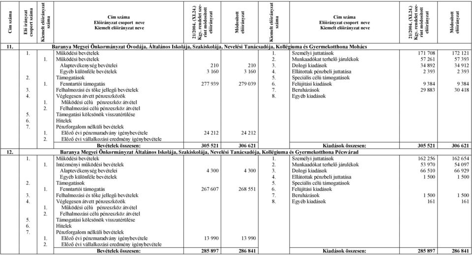 Dologi kiadások 34 892 34 912 Egyéb különféle bevételek 3 160 3 160 4. Ellátottak pénzbeli juttatása 2 393 2 393 1. Fenntartói támogatás 277 939 279 039 6. Felújítási kiadások 9 384 9 384 3.