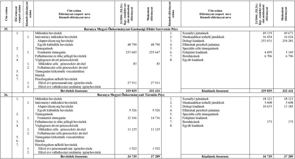 Ellátottak pénzbeli juttatása 1. Fenntartói támogatás 253 045 255 647 6. Felújítási kiadások 4 499 5 149 3. Felhalmozási és tőke jellegű bevételek 7. Beruházások 6 706 6 706 4.