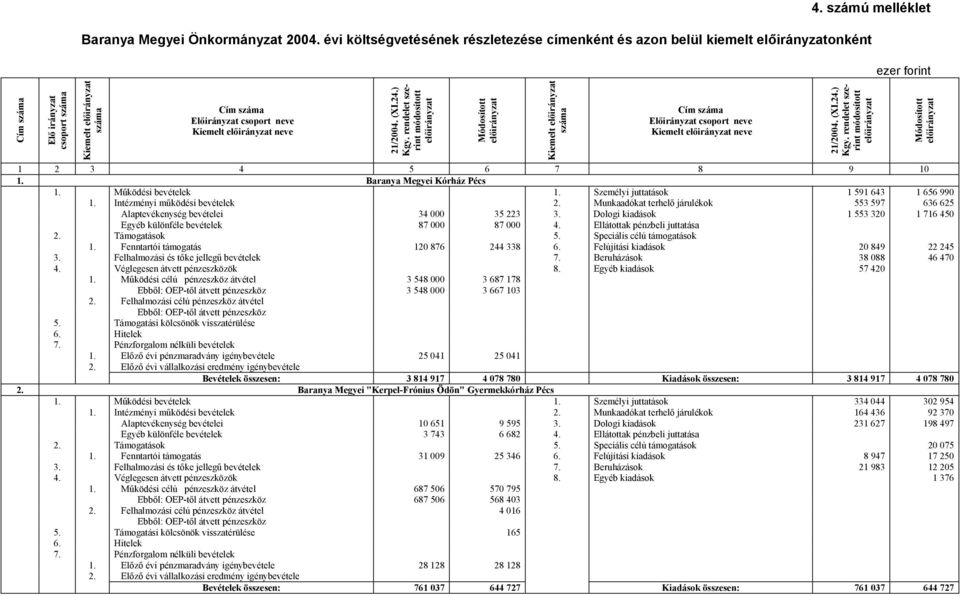 Baranya Megyei Kórház Pécs 1. Működési bevételek 1. Személyi juttatások 1 591 643 1 656 990 1. Intézményi működési bevételek 2.