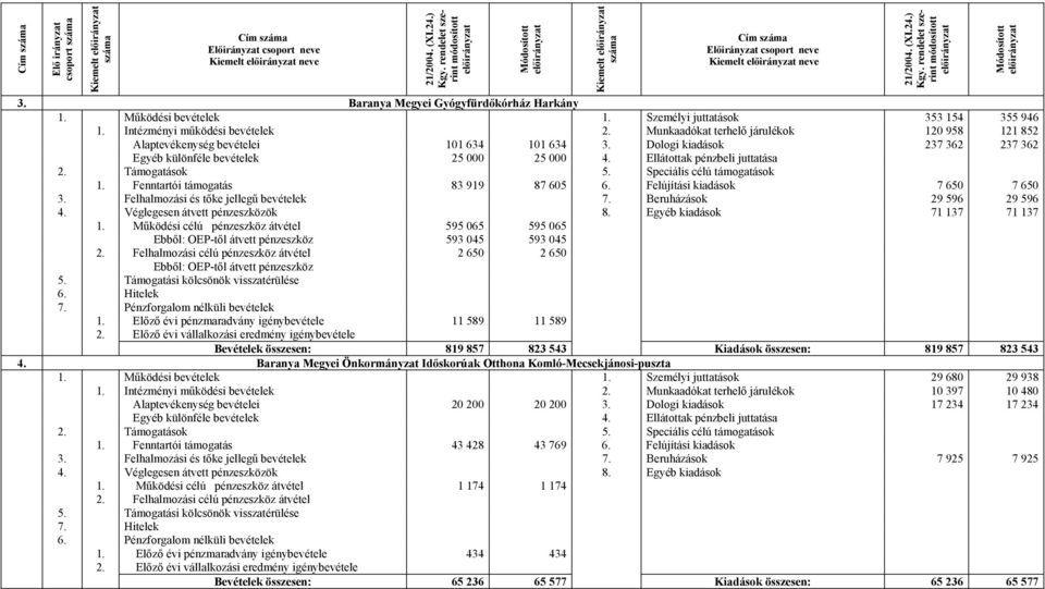 Ellátottak pénzbeli juttatása 1. Fenntartói támogatás 83 919 87 605 6. Felújítási kiadások 7 650 7 650 3. Felhalmozási és tőke jellegű bevételek 7. Beruházások 29 596 29 596 4.