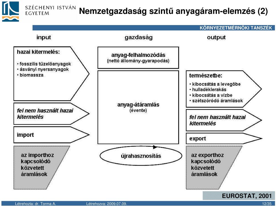 EUROSTAT, 2001 Létrehozta: