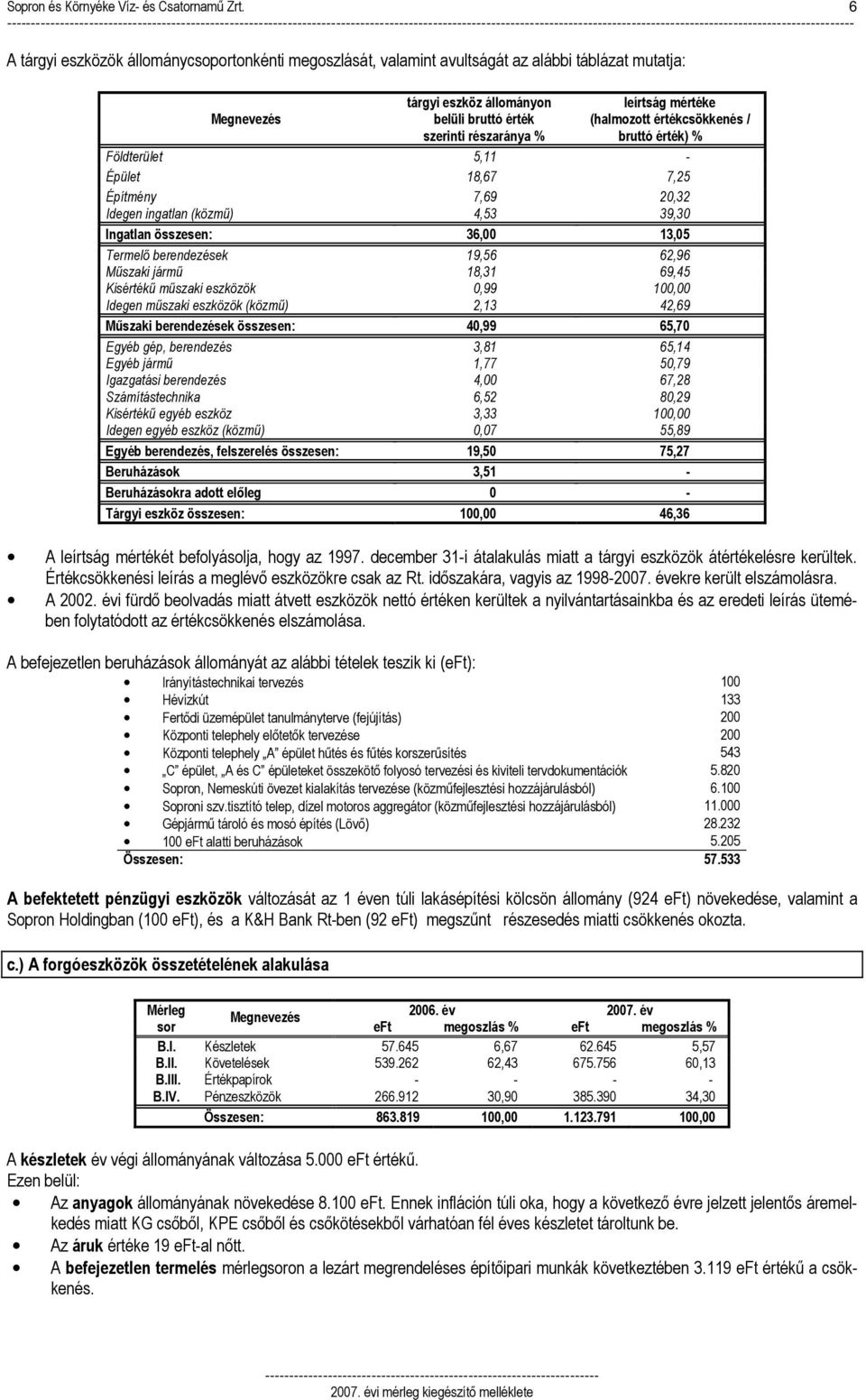 értékcsökkenés / bruttó érték) % Földterület 5,11 - Épület 18,67 7,25 Építmény 7,69 20,32 Idegen ingatlan (közmő) 4,53 39,30 Ingatlan összesen: 36,00 13,05 Termelı berendezések 19,56 62,96 Mőszaki