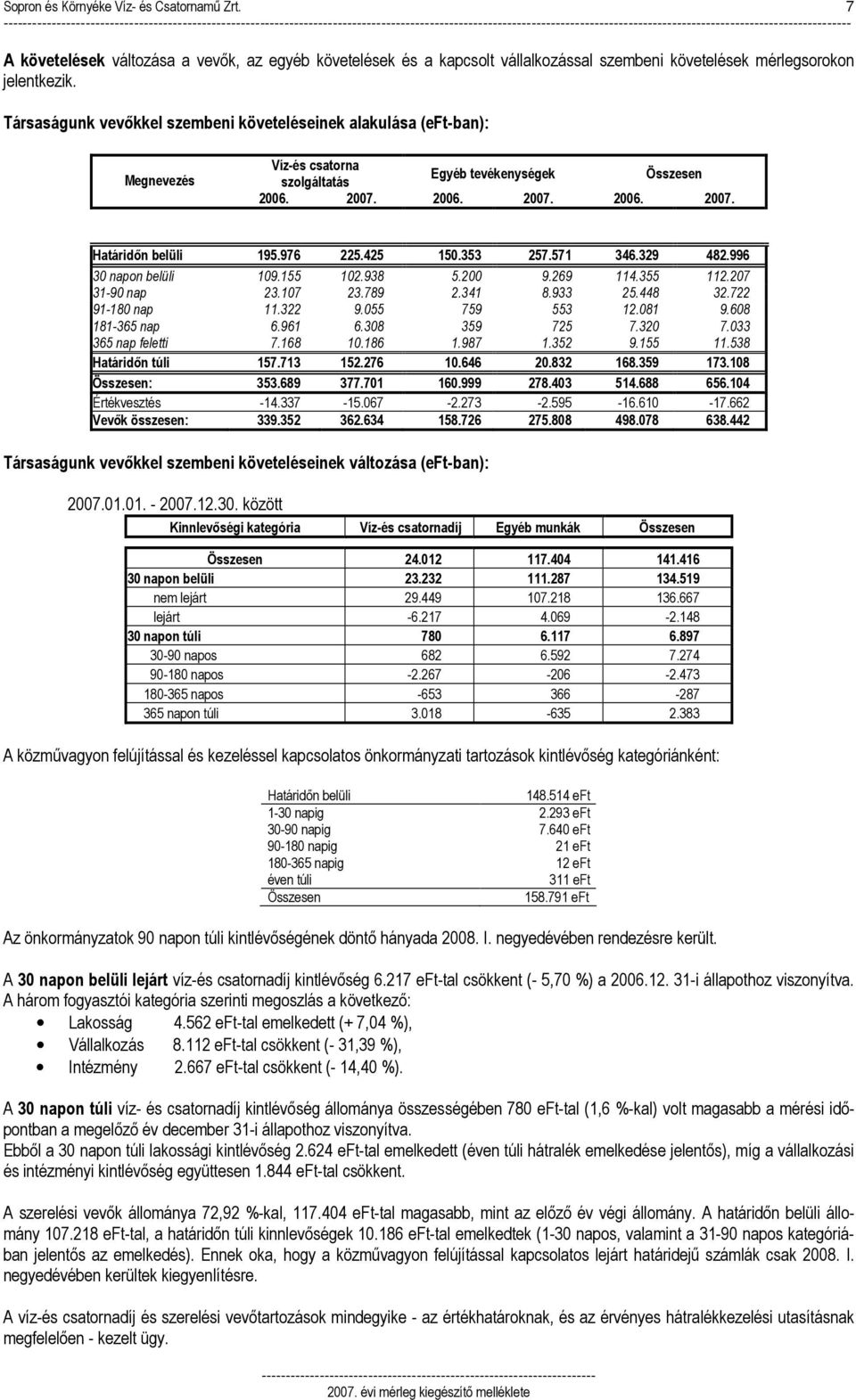 Társaságunk vevıkkel szembeni követeléseinek alakulása (eft-ban): Megnevezés Víz-és csatorna Egyéb tevékenységek Összesen szolgáltatás 2006. 2007. 2006. 2007. 2006. 2007. Határidın belüli 195.976 225.