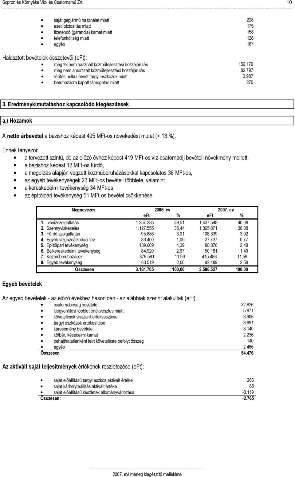 hozzájárulás 156.179 még nem amortizált közmőfejlesztési hozzájárulás 82.797 térítés nélkül átvett tárgyi eszközök miatt 3.987 beruházásra kapott támogatás miatt 270 3.