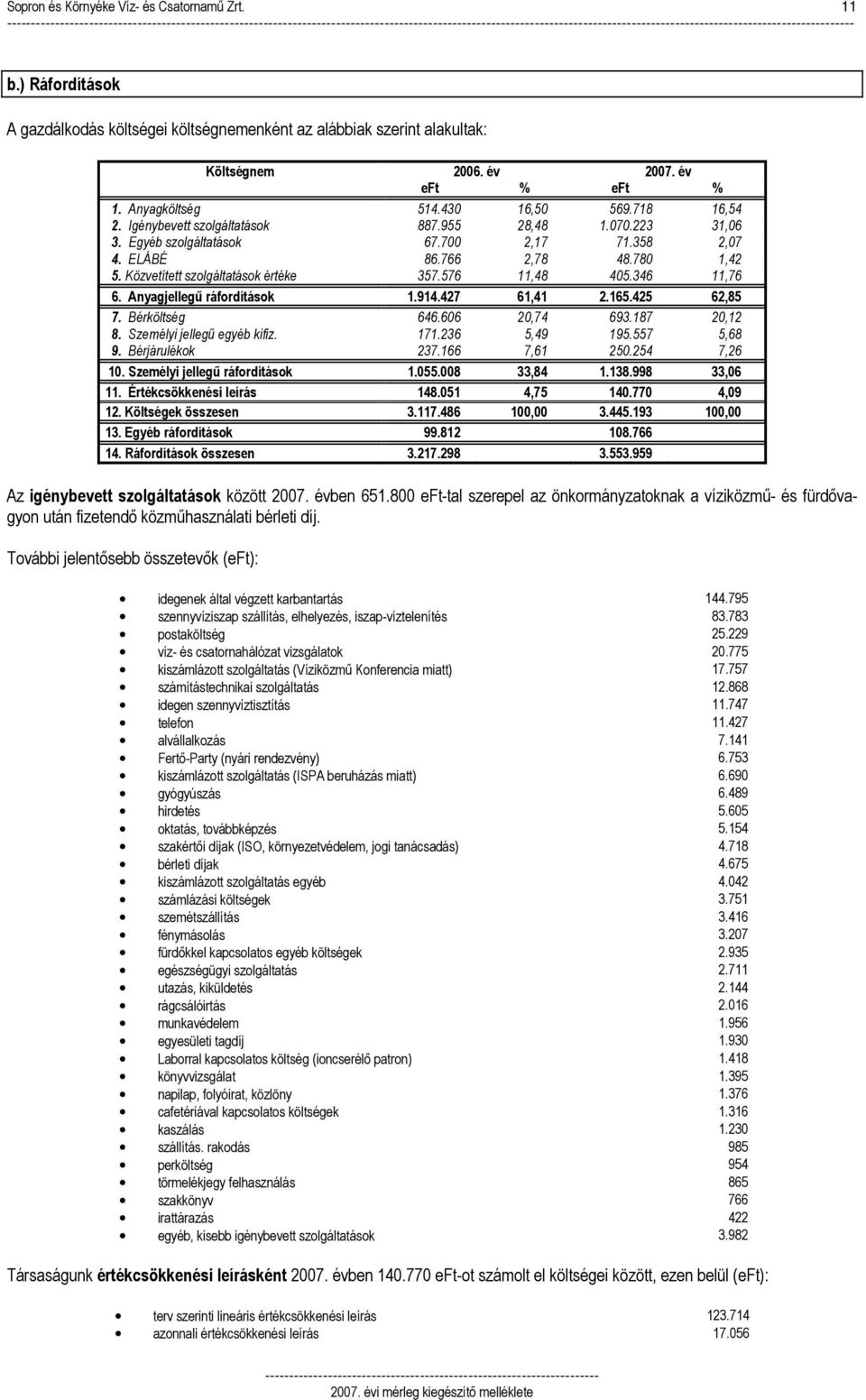 Igénybevett szolgáltatások 887.955 28,48 1.070.223 31,06 3. Egyéb szolgáltatások 67.700 2,17 71.358 2,07 4. ELÁBÉ 86.766 2,78 48.780 1,42 5. Közvetített szolgáltatások értéke 357.576 11,48 405.