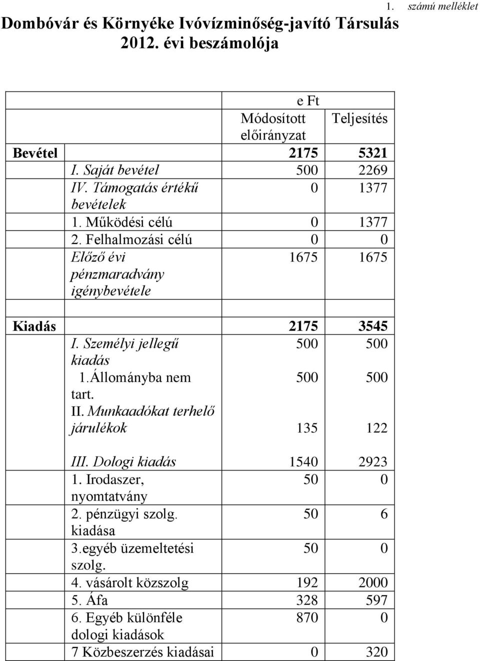 Személyi jellegű kiadás 1.Állományba nem tart. II. Munkaadókat terhelő járulékok 500 500 135 500 500 122 III. Dologi kiadás 1540 2923 1.