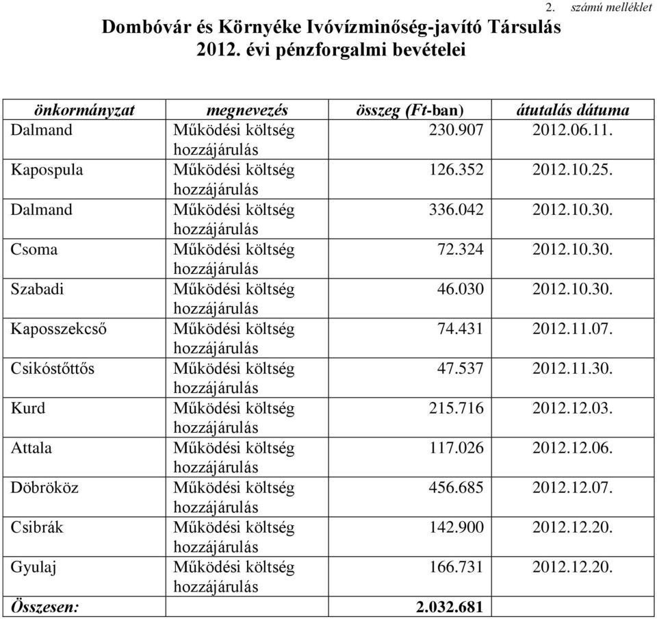10.30. Kaposszekcső Működési költség 74.431 2012.11.07. Csikóstőttős Működési költség 47.537 2012.11.30. Kurd Működési költség 215.716 2012.12.03.