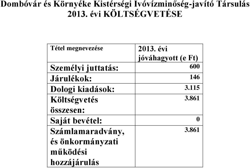 146 Dologi kiadások: 3.115 Költségvetés 3.