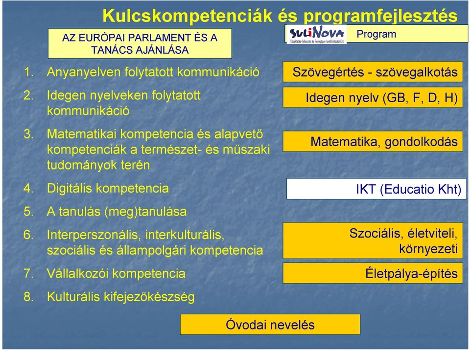 Digitális kompetencia Kulcskompetenciák és programfejlesztés AZ EURÓPAI PARLAMENT ÉS A TANÁCS AJÁNLÁSA 5. A tanulás (meg)tanulása 6.