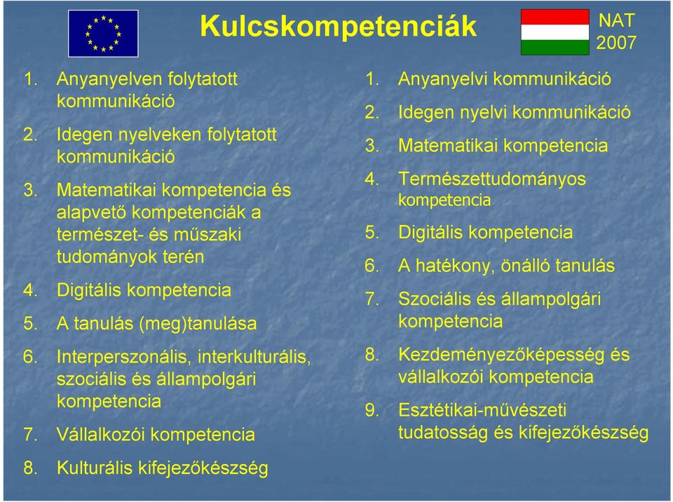 Interperszonális, interkulturális, szociális és állampolgári kompetencia 7. Vállalkozói kompetencia 8. Kulturális kifejezőkészség 1. Anyanyelvi kommunikáció 2.