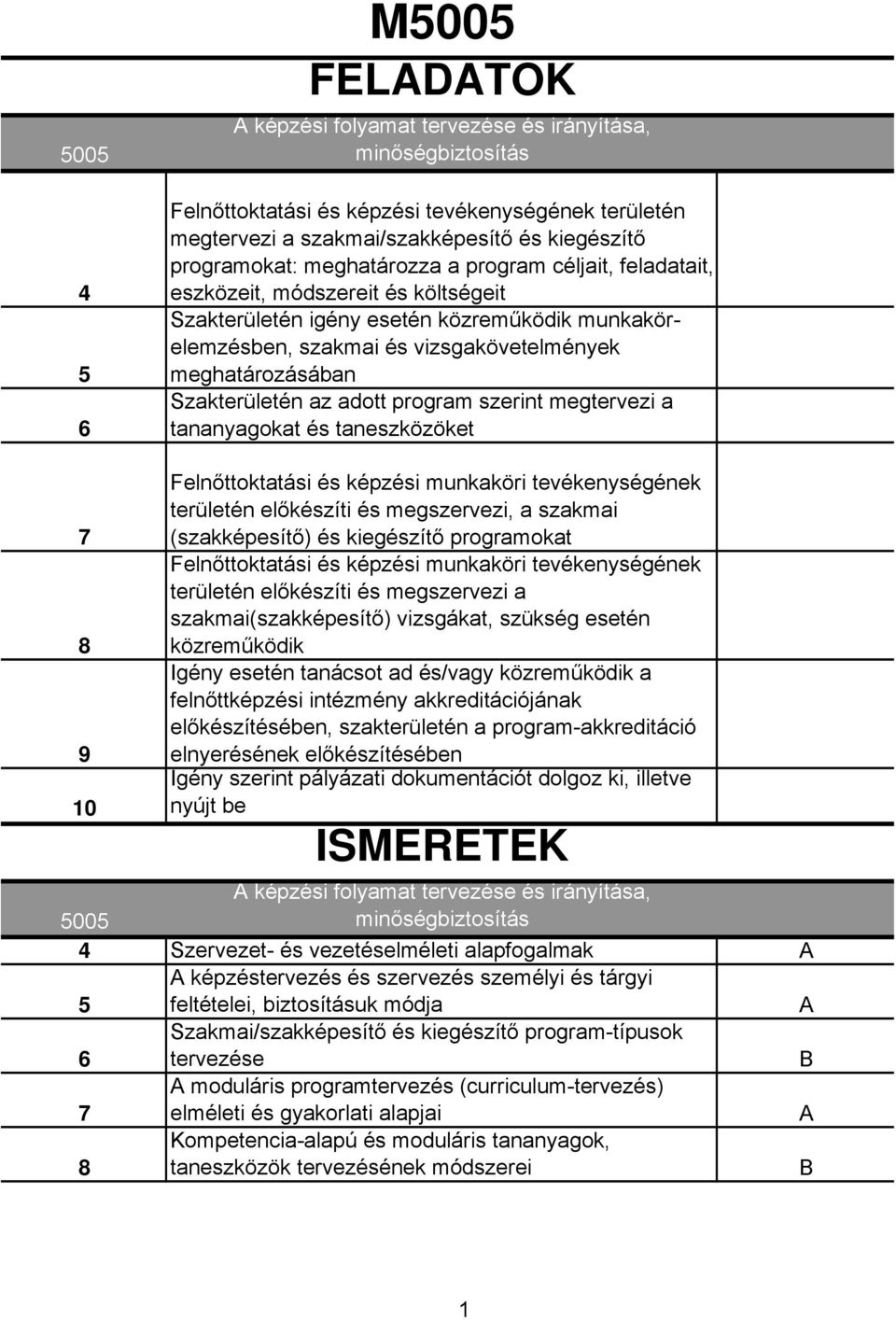 taneszközöket Felnőttoktatási és képzési munkaköri tevékenységének területén előkészíti és megszervezi, a szakmai 7 (szakképesítő) és kiegészítő programokat Felnőttoktatási és képzési munkaköri