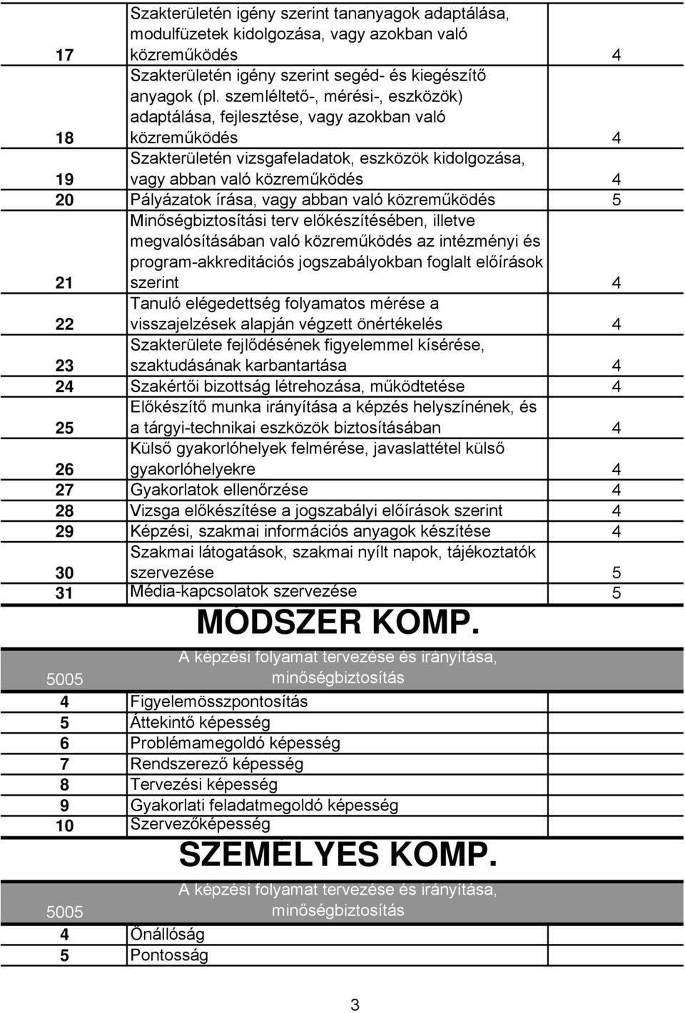 vagy abban való közreműködés 21 Minőségbiztosítási terv előkészítésében, illetve megvalósításában való közreműködés az intézményi és program-akkreditációs jogszabályokban foglalt előírások szerint 22