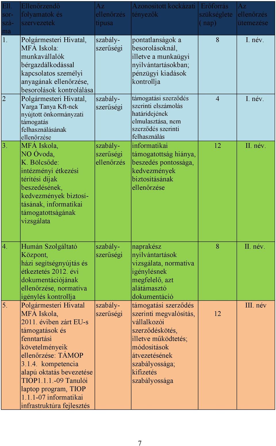 támogatás felhasználásának e 3. MFÁ Iskola, NO Óvoda, K.