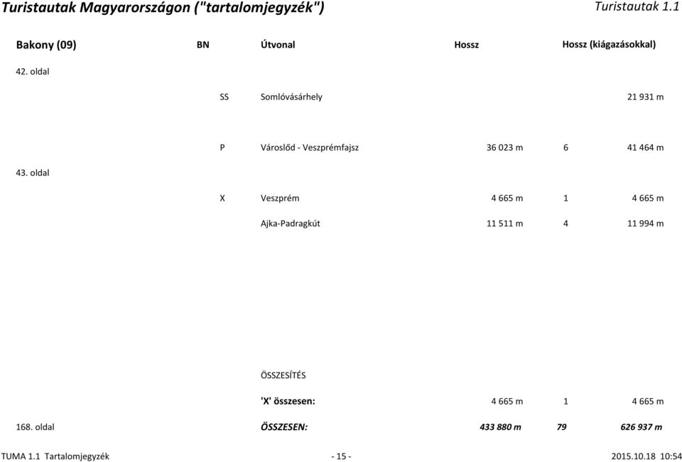 43. oldal X Veszprém 4 665 m 1 4 665 m Ajka-Padragkút 11 511 m 4 11 994 m