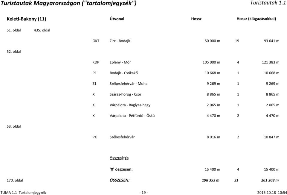 Száraz-horog - Csór 8 865 m 1 8 865 m X Várpalota - Baglyas-hegy 2 065 m 1 2 065 m X Várpalota - Pétfürdő - Öskü 4 470 m 2 4 470 m 53.