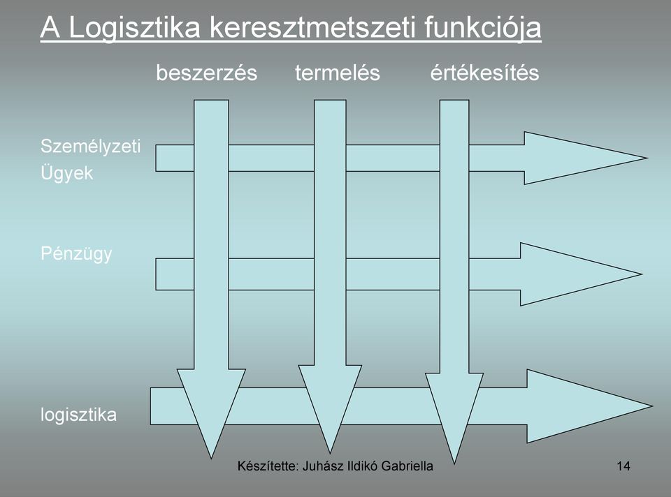 beszerzés termelés