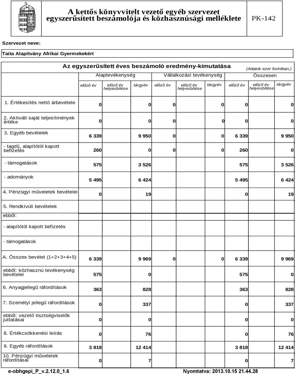 Aktivált saját teljesítmények értéke 3. Egyéb bevételek - tagdíj, alapítótól kapott befizetés 6 339 9 95 6 339 9 95 26 26 - támogatások - adományok 4.