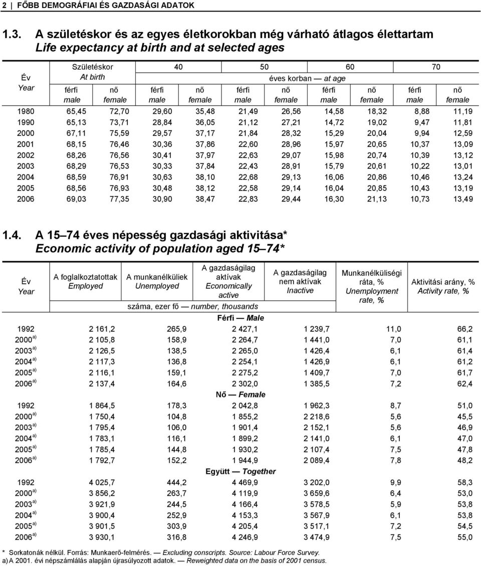 férfi male éves korban at age nő female férfi male nő female férfi male nő female 1980 65,45 72,70 29,60 35,48 21,49 26,56 14,58 18,32 8,88 11,19 1990 65,13 73,71 28,84 36,05 21,12 27,21 14,72 19,02