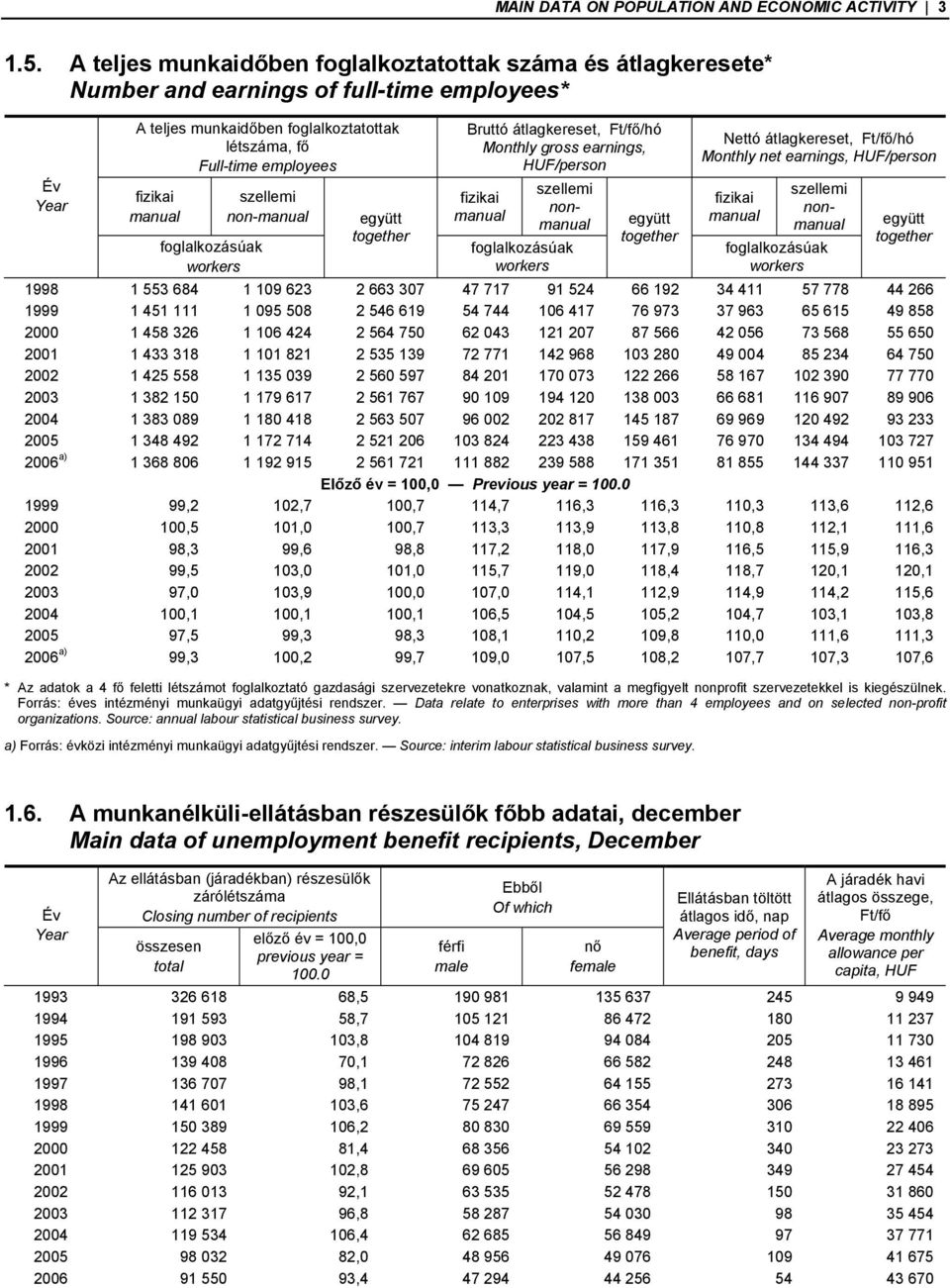 foglalkozásúak workers szellemi non-manual együtt together Bruttó átlagkereset, Ft/fő/hó Monthly gross earnings, HUF/person fizikai manual szellemi nonmanual foglalkozásúak workers együtt together