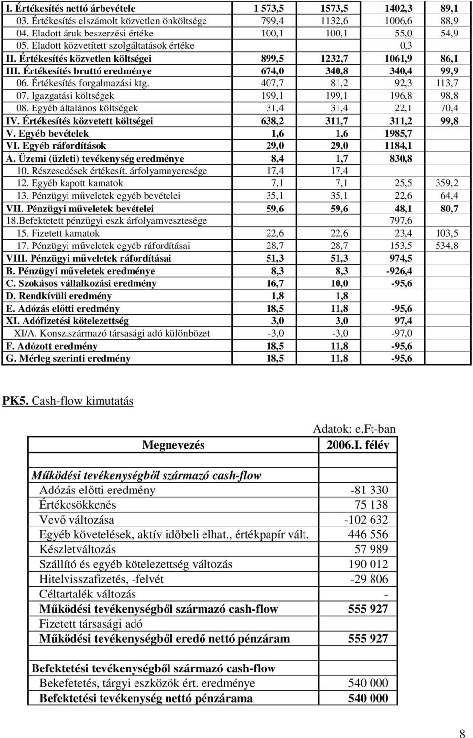 407,7 81,2 92,3 113,7 07. Igazgatási költségek 199,1 199,1 196,8 98,8 08. Egyéb általános költségek 31,4 31,4 22,1 70,4 IV. Értékesítés közvetett költségei 638,2 311,7 311,2 99,8 V.