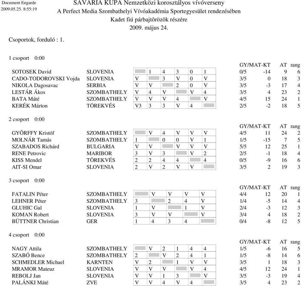 SZOMBATHELY V V V 4 V 4/5 15 24 1 KERÉK Márton TÖREKVÉS V3 3 3 V 4 2/5-2 18 5 2 csoport 0:00 SZOMBATHELY V 4 V V V 4/5 11 24 2 MOLNÁR Tamás SZOMBATHELY 1 0 0 V 1 1/5-15 7 5 SZABADOS Richárd BULGARIA