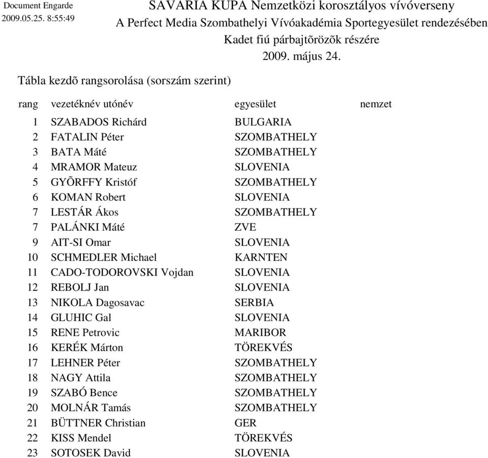 SZOMBATHELY 4 MRAMOR Mateuz SLOVENIA 5 SZOMBATHELY 6 SLOVENIA 7 SZOMBATHELY 7 PALÁNKI Máté ZVE 9 SLOVENIA 10 SCHMEDLER Michael KARNTEN 11 CADO-TODOROVSKI Vojdan