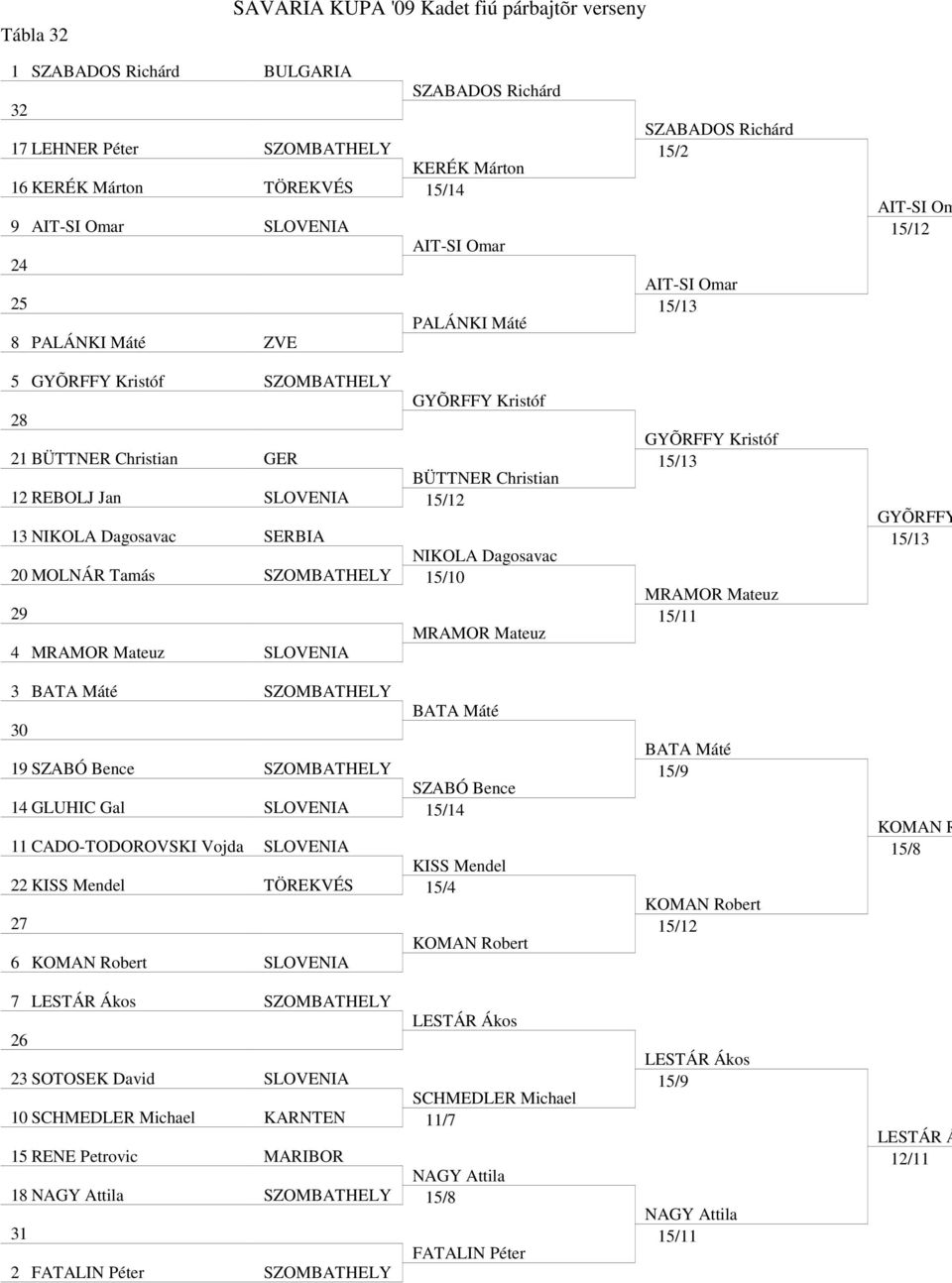 MRAMOR Mateuz 4 MRAMOR Mateuz SLOVENIA 3 BATA Máté SZOMBATHELY BATA Máté 30 19 SZABÓ Bence SZOMBATHELY SZABÓ Bence 14 GLUHIC Gal SLOVENIA 15/14 11 CADO-TODOROVSKI Vojda SLOVENIA KISS Mendel 22 KISS