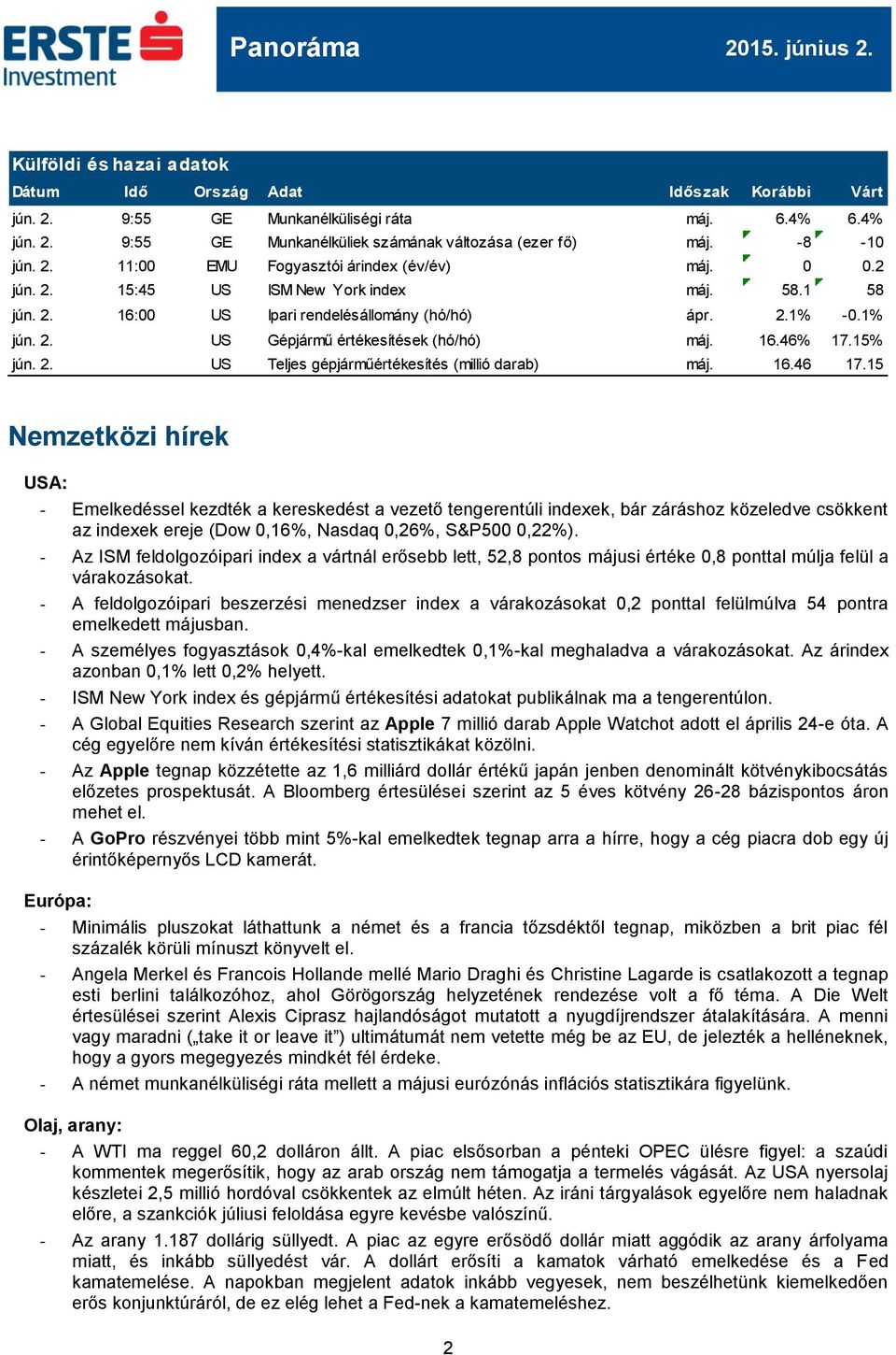 16.46 17.15 Nemzetközi hírek USA: - Emelkedéssel kezdték a kereskedést a vezető tengerentúli indexek, bár záráshoz közeledve csökkent az indexek ereje (Dow 0,16%, Nasdaq 0,26%, S&P500 0,22%).