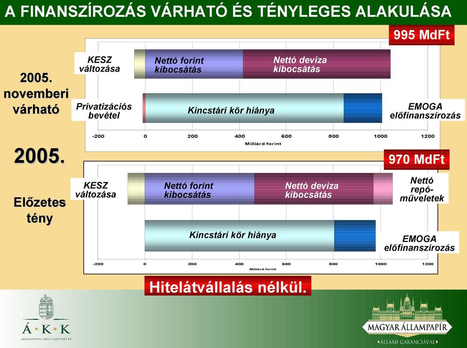 kibocsátás EMOGA előfinanszírozás 2005.