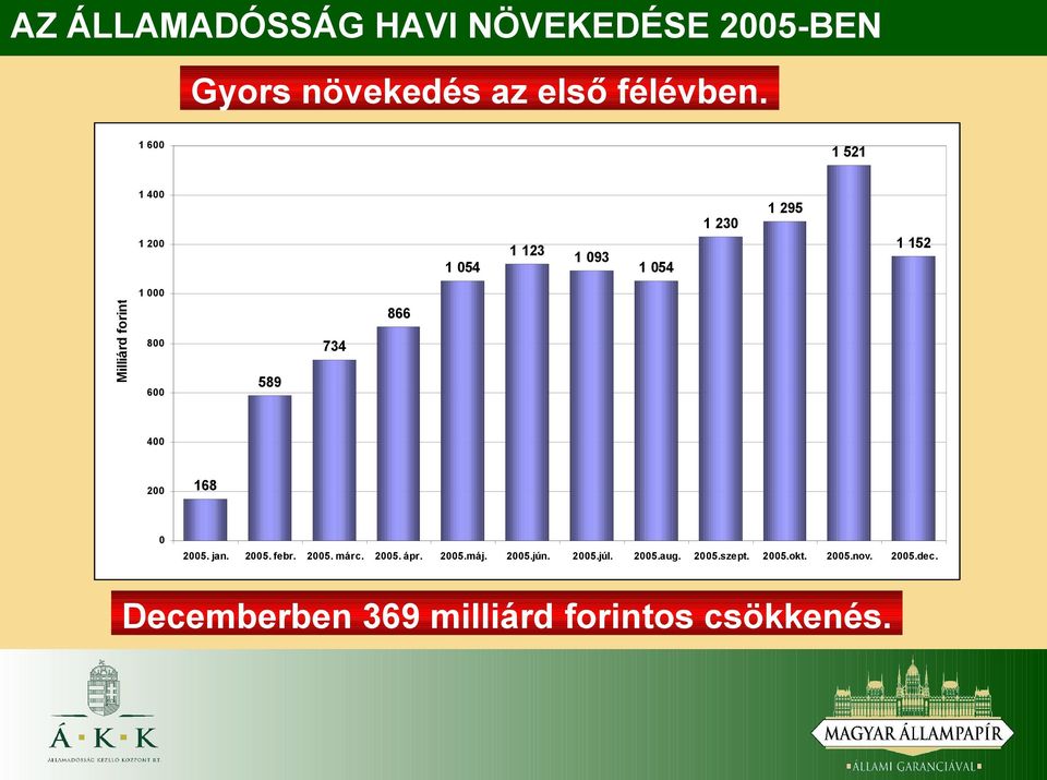 600 589 734 866 400 200 168 0 2005. jan. 2005. febr. 2005. márc. 2005. ápr. 2005.máj. 2005.jún.