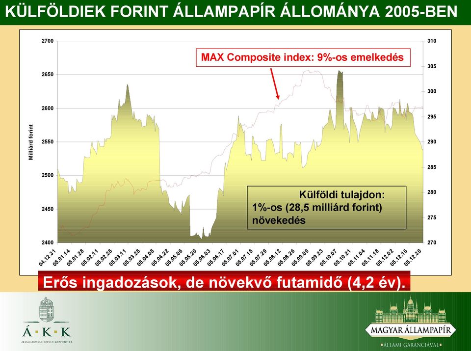 02.11 05.02.25 05.03.11 05.03.25 05.04.08 05.04.22 05.05.06 05.05.20 05.06.03 05.06.17 Erős ingadozások, de növekvő futamidő (4,2 év).