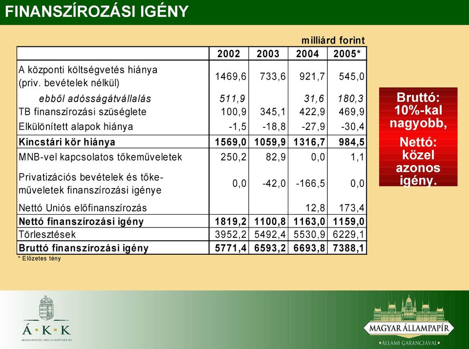 Elkülönített alapok hiánya -1,5-18,8-27,9-30,4 Kincstári kör hiánya 1569,0 1059,9 1316,7 984,5 MNB-vel kapcsolatos tőkeműveletek 250,2 82,9 0,0 1,1 Privatizációs bevételek és