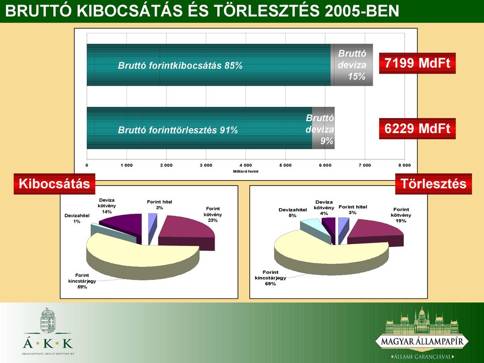 000 Milliárd forint Törlesztés Devizahitel 1% Deviza kötvény 14% Forint hitel 3% Forint kötvény 23%