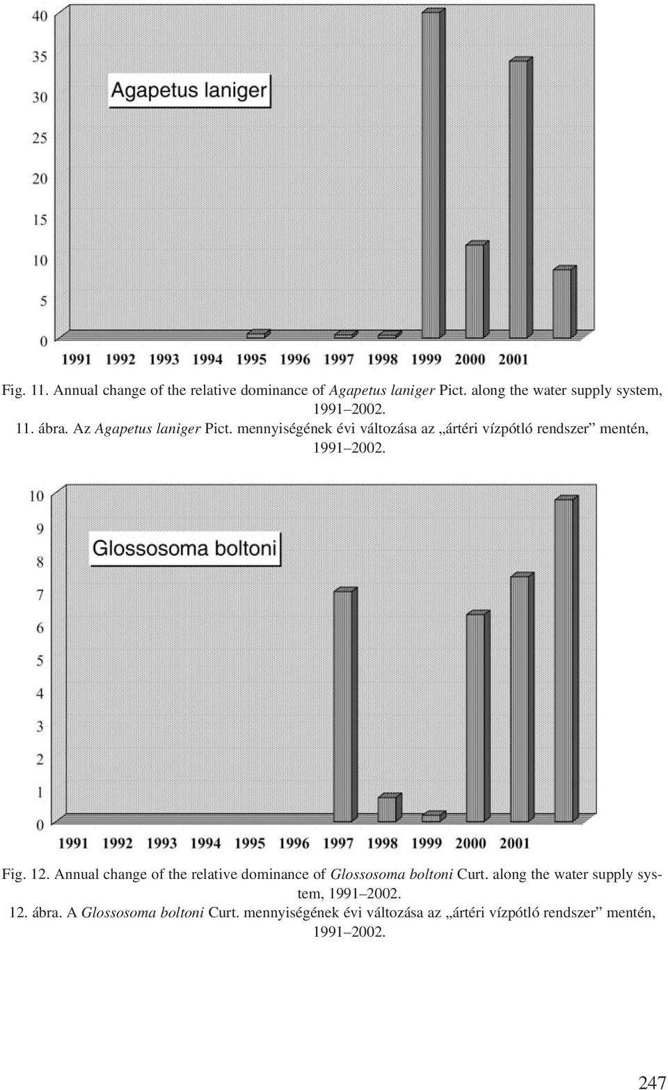 12. Annual change of the relative dominance of Glossosoma boltoni Curt. along the water supply system, 1991 2002.