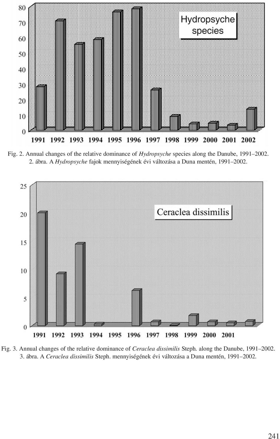 A Hydropsyche fajok mennyiségének évi változása a Duna mentén, 1991 2002. Fig. 3.