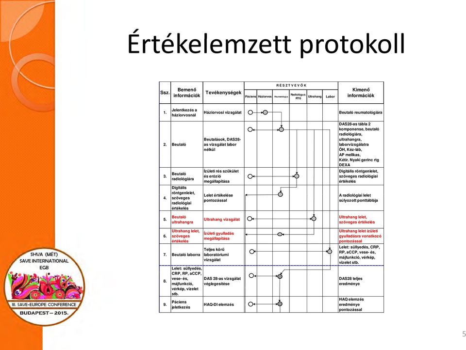 Beutaló radiológiára Digitális röntgenlelet, szöveges radiológiai értékelés Beutalások, DAS28- as vizsgálat labor nélkül Ízületi rés szűkület és erózió megállapítása Lelet tértékelése pontozással