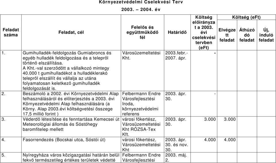 évi Környezetvédelmi Alap felhasználásáról és előterjesztés a évi Környezetvédelmi Alap felhasználására (a Körny. Alap évi költségvetési összege 17,5 millió forint ) 3.