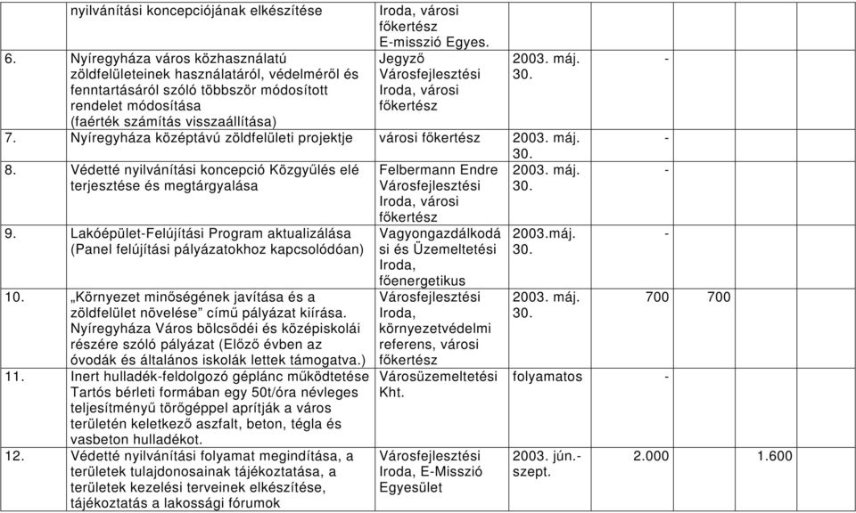 Egyes. Jegyző, városi főkertész máj. 7. Nyíregyháza középtávú zöldfelületi projektje városi főkertész máj. 8. Védetté nyilvánítási koncepció Közgyűlés elé máj. terjesztése és megtárgyalása 9.