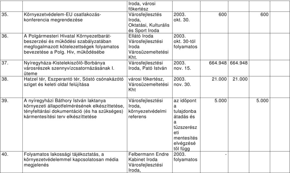 Hatzel tér, Eszperantó tér, Sóstó csónakázótó sziget és keleti oldal felújítása, városi főkertész Városfejlesztés, Oktatási, Kulturális és Sport Ellátó, Pató István városi főkertész, Kht okt.