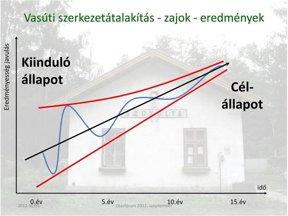 Eredményesség javulás Kiinduló