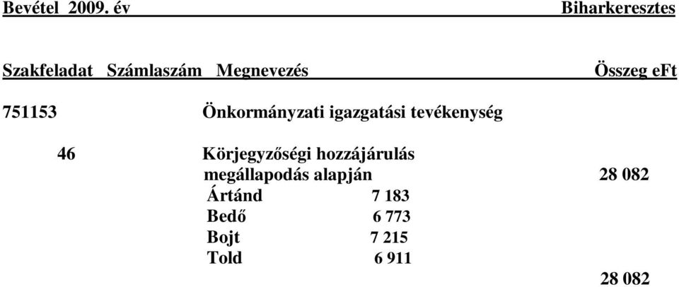 Összeg eft 751153 Önkormányzati igazgatási tevékenység 46