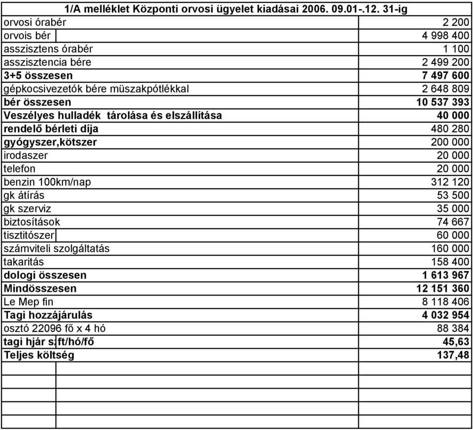 összesen 10 537 393 Veszélyes hulladék tárolása és elszállítása 40 000 rendelő bérleti díja 480 280 gyógyszer,kötszer 200 000 irodaszer telefon 20 000 20 000 benzin 100km/nap 312