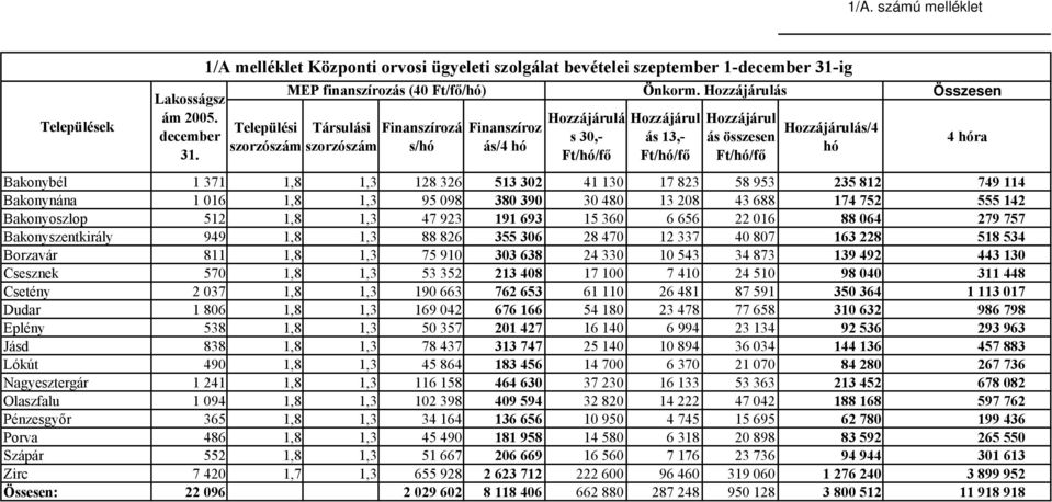 Hozzájárulás Összesen Hozzájárulá Hozzájárul Hozzájárul Társulási Finanszírozá Finanszíroz s 30,- ás 13,- ás összesen szorzószám s/hó ás/4 hó Ft/hó/fő Ft/hó/fő Ft/hó/fő Hozzájárulás/4 hó 4 hóra