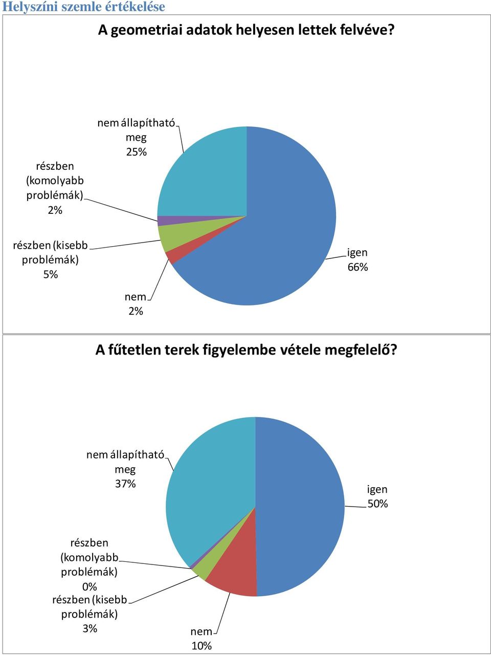 részben (komolyabb 2% állapítható meg 25% részben (kisebb 5% igen