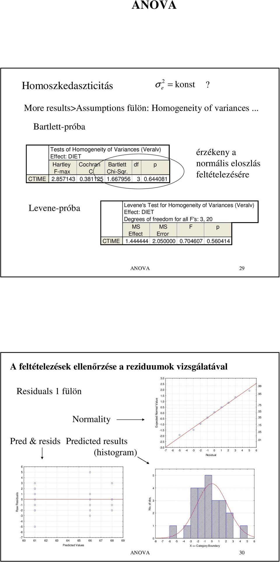 68 érzékeny a normál elozlá feltételezéére Levene-róba Levene' Tet for Homogenety of Varance (Veralv) Effect: Degree of freedom for all F':, MS MS F Effect Error CTIME..5.767.