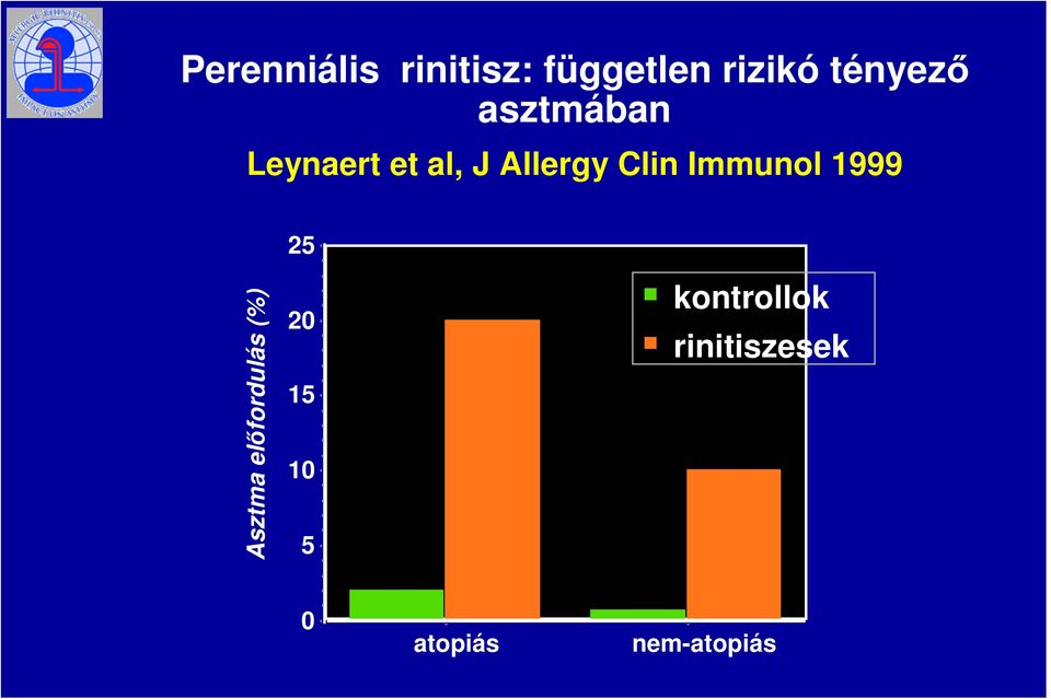 Clin Immunol 1999 25 Asztma elıfordulás (%)