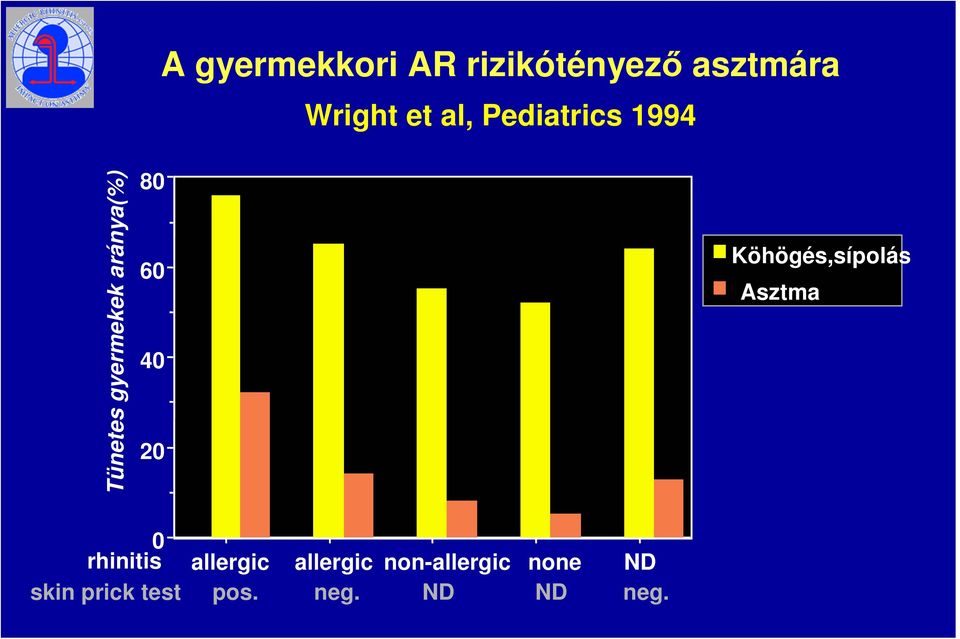 20 Köhögés,sípolás Asztma 0 rhinitis allergic allergic