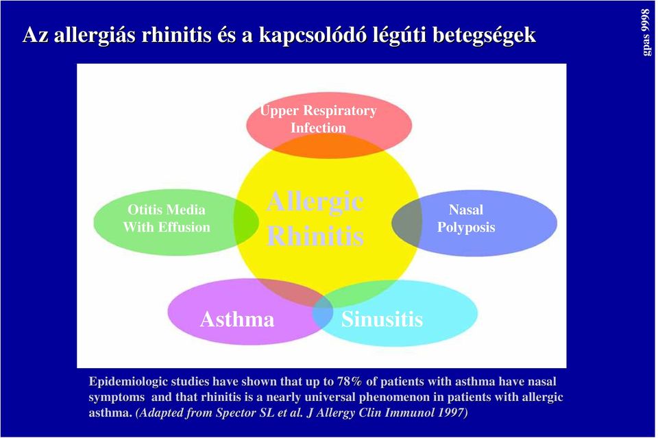have shown that up to 78% of patients with asthma have nasal symptoms and that rhinitis is a nearly