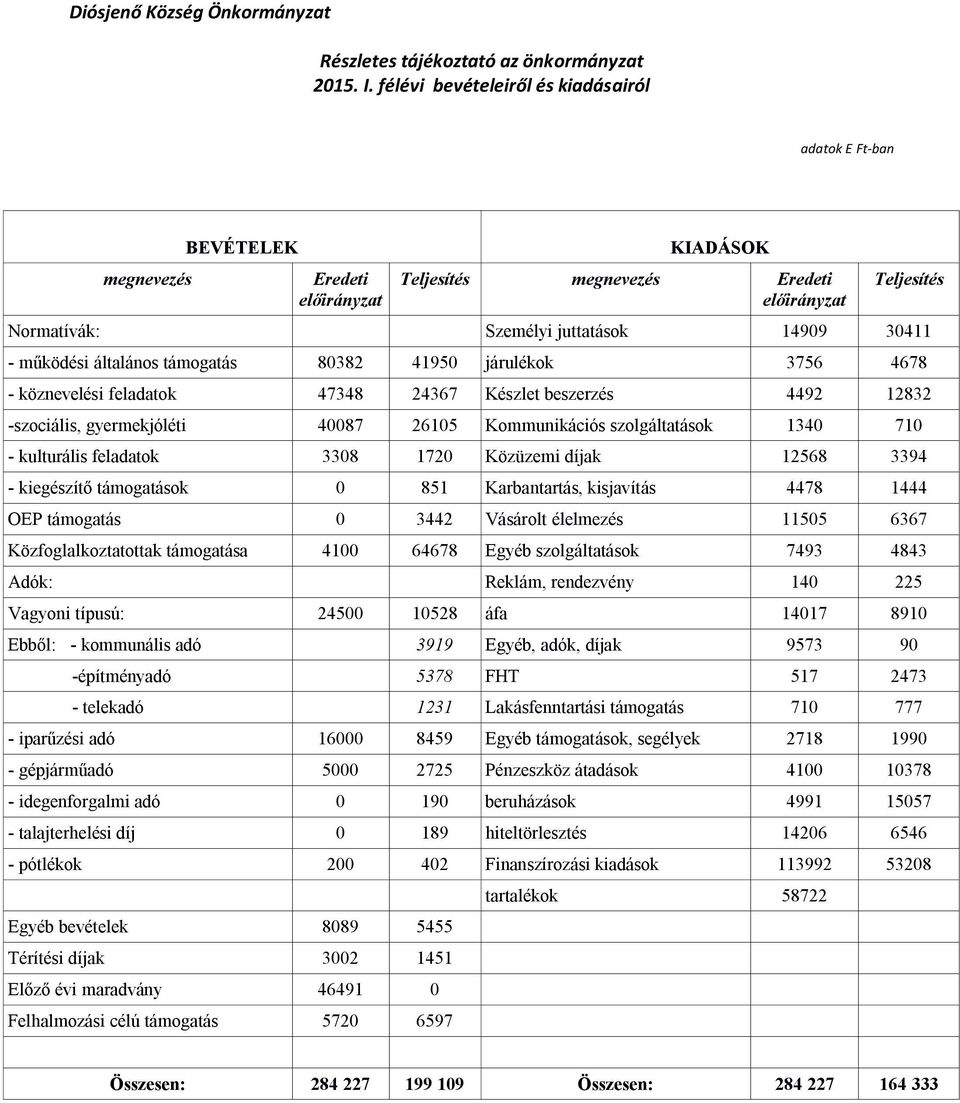 3394 - kiegészítő támogatások 0 851 Karbantartás, kisjavítás 4478 1444 OEP támogatás 0 3442 Vásárolt élelmezés 11505 6367 Közfoglalkoztatottak támogatása 4100 64678 Egyéb szolgáltatások 7493 4843